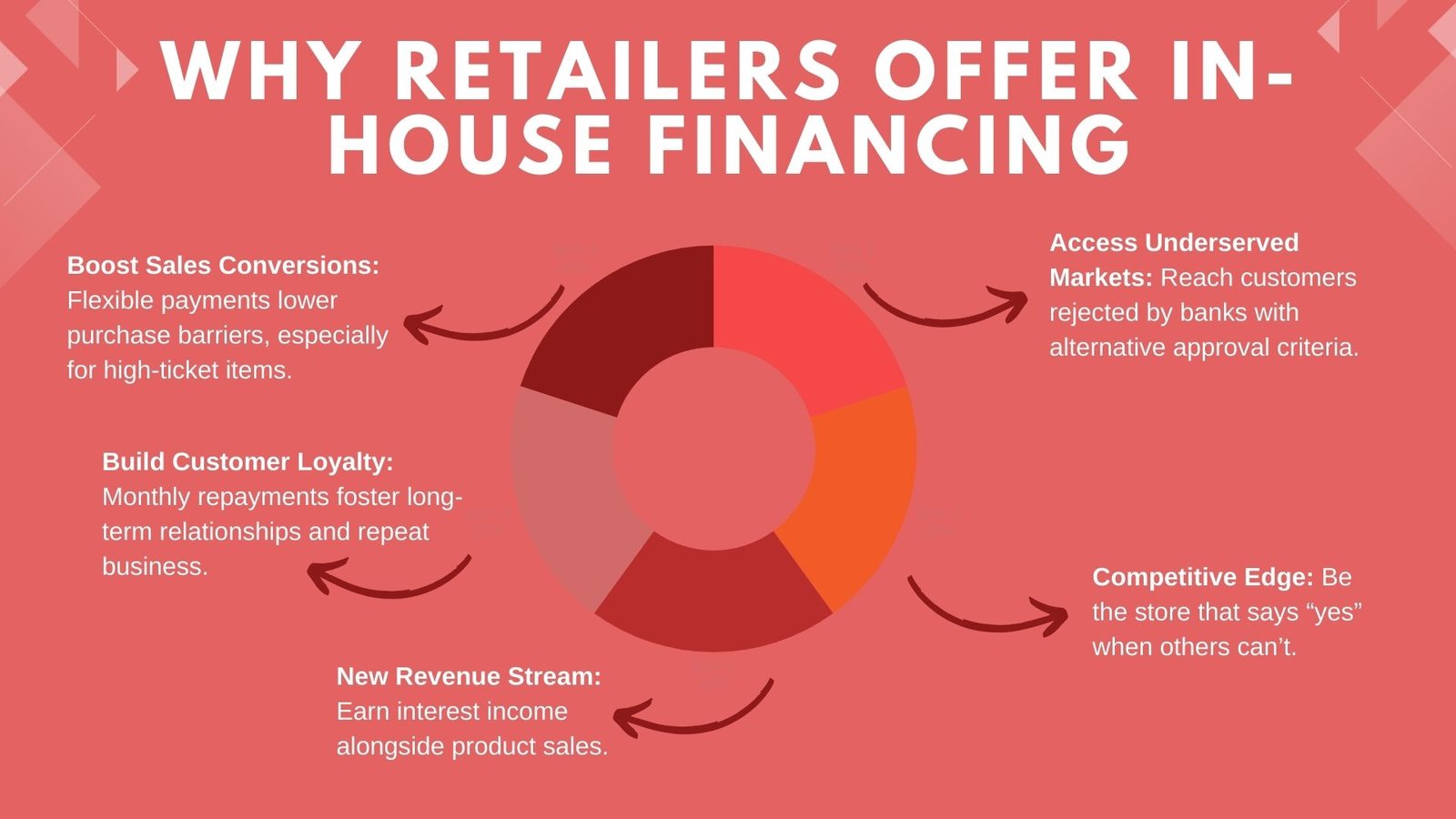 In-House Financing for Retailers