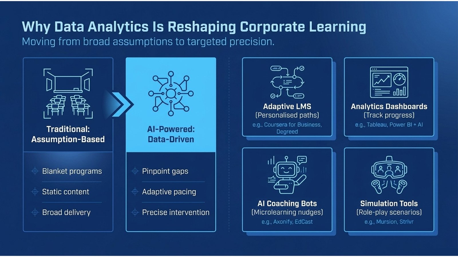 AI In-House Training with Data Analytics