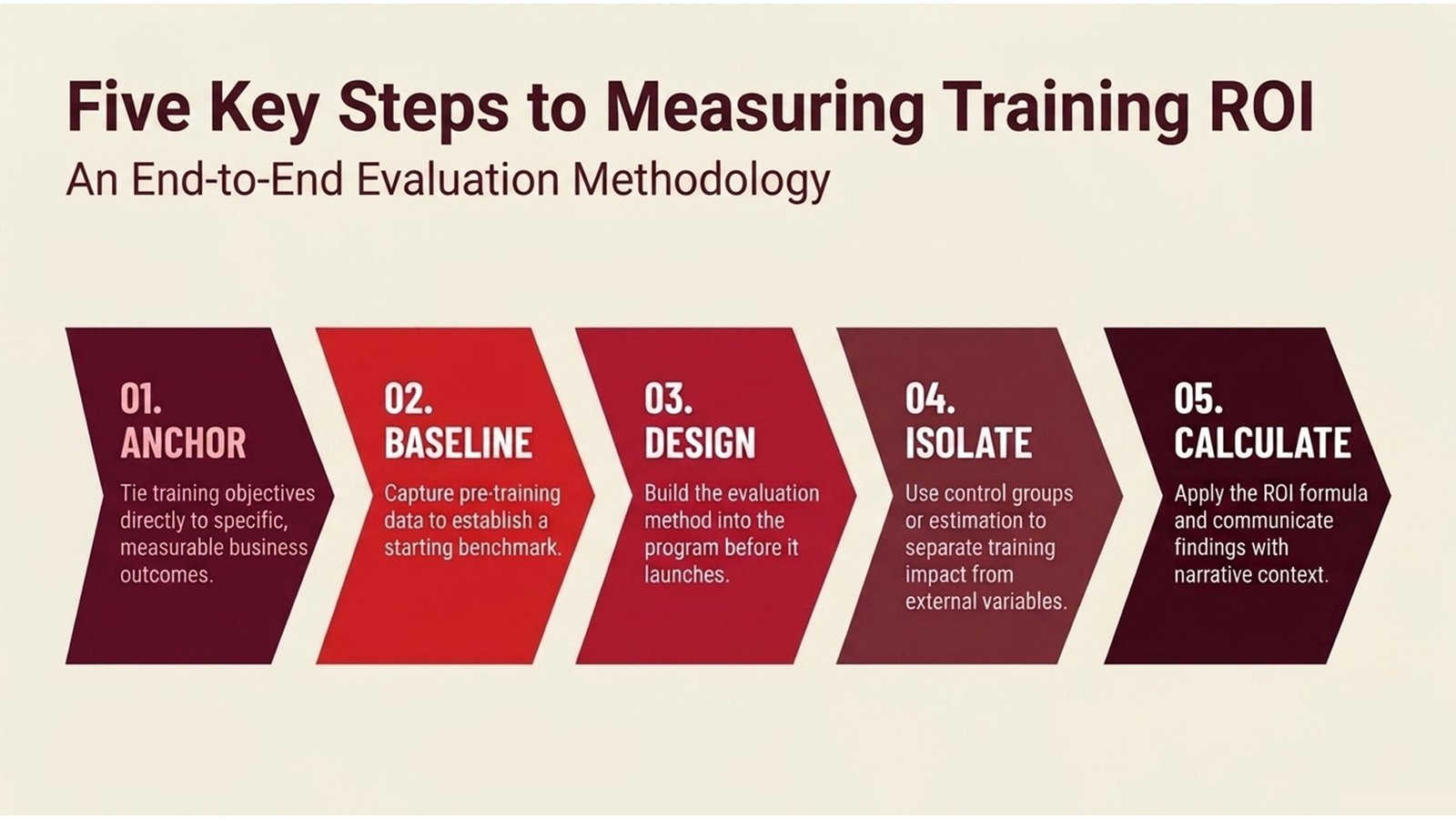How to Measure Training ROI Effectively