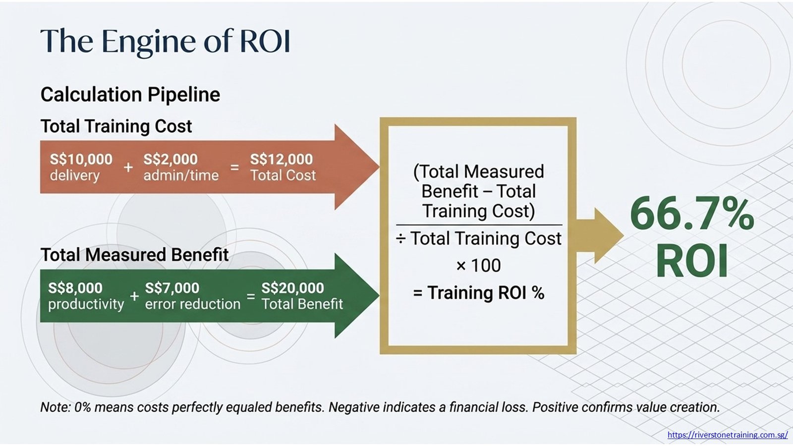 Training ROI Measurement